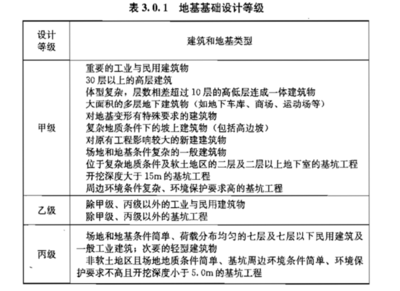 地基基础设计等级的区别及其在工程中的应用